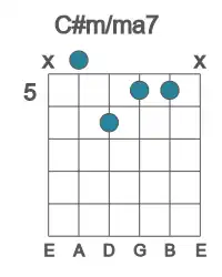 Guitar voicing #2 of the C# m&#x2F;ma7 chord